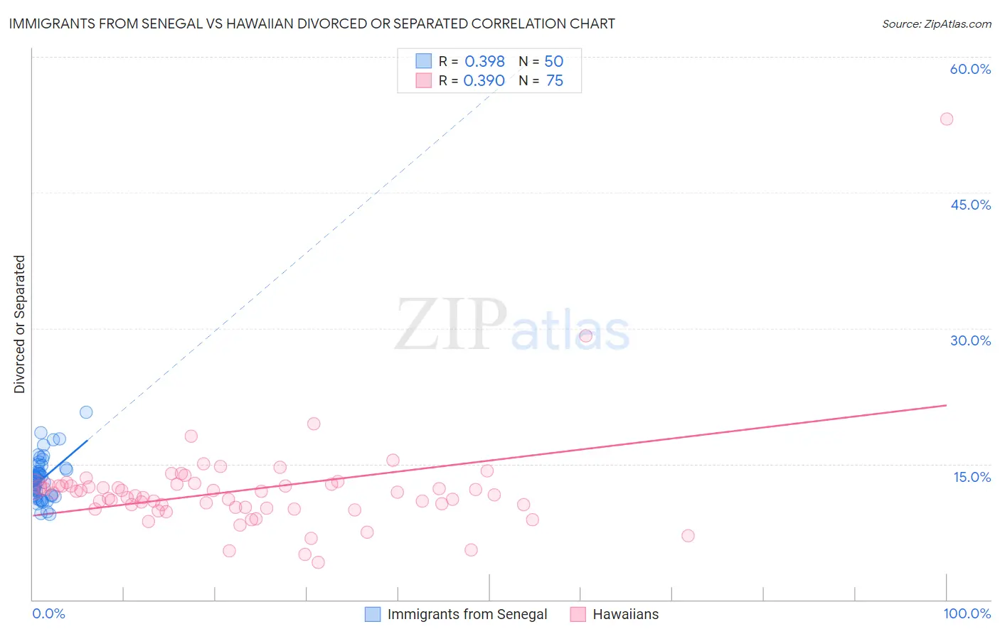 Immigrants from Senegal vs Hawaiian Divorced or Separated
