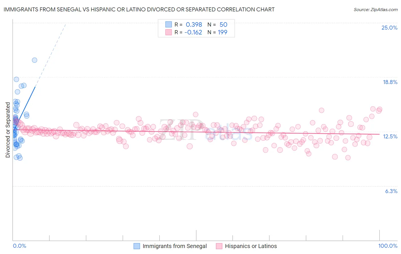 Immigrants from Senegal vs Hispanic or Latino Divorced or Separated