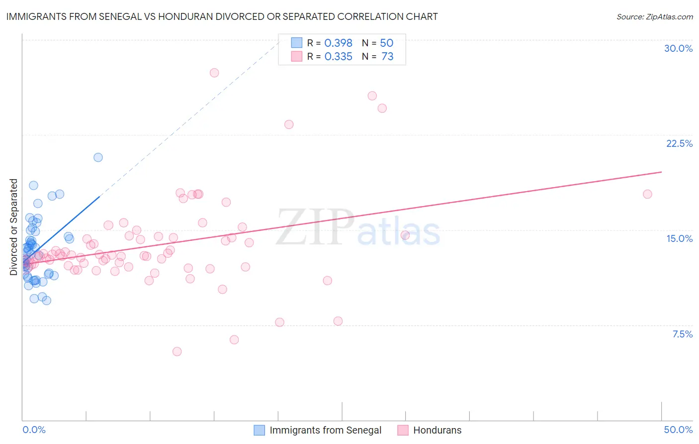 Immigrants from Senegal vs Honduran Divorced or Separated