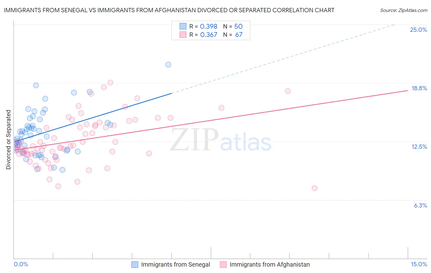 Immigrants from Senegal vs Immigrants from Afghanistan Divorced or Separated
