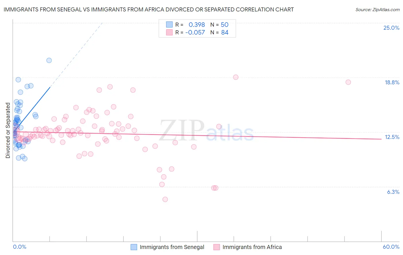 Immigrants from Senegal vs Immigrants from Africa Divorced or Separated