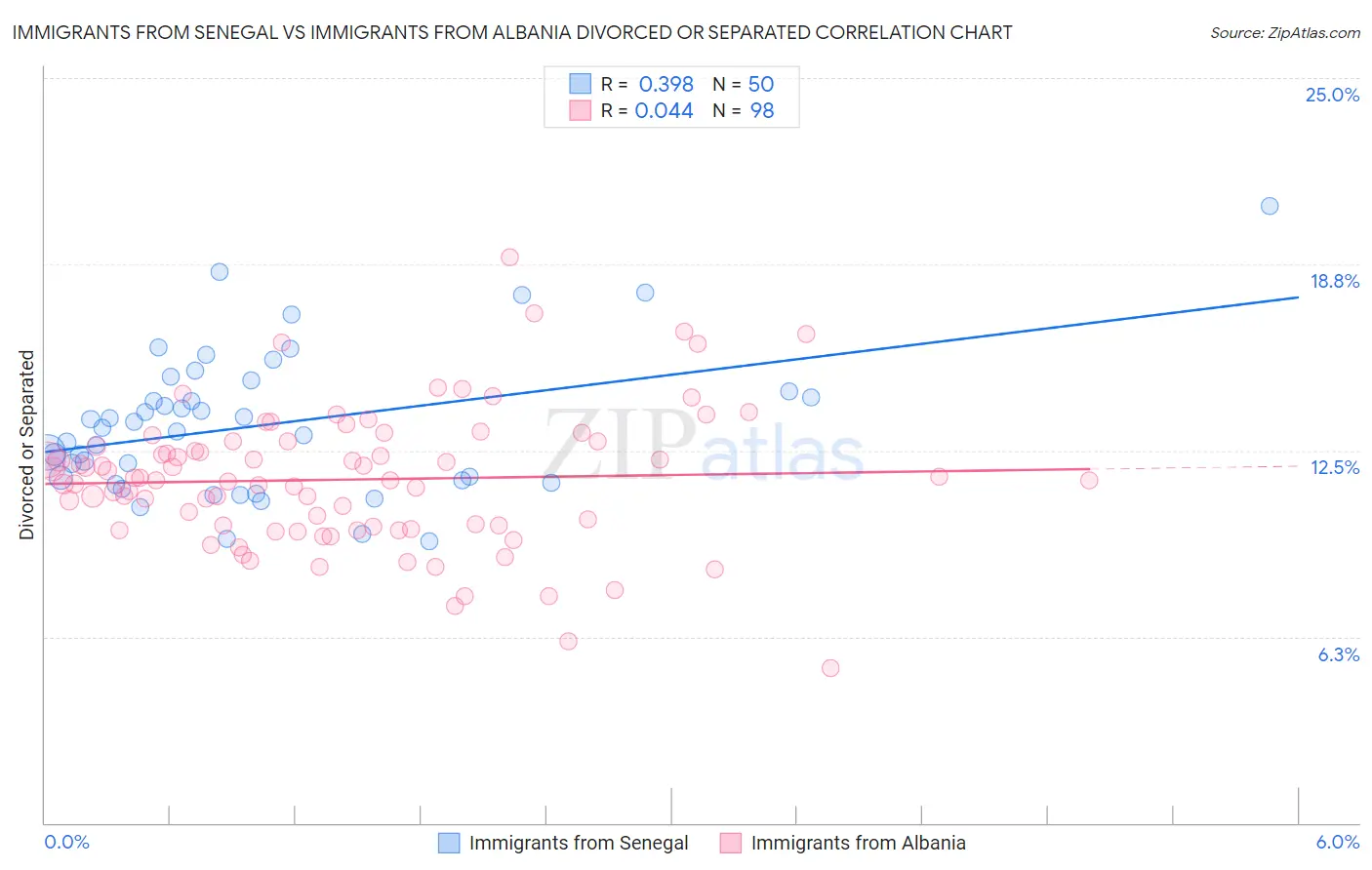 Immigrants from Senegal vs Immigrants from Albania Divorced or Separated