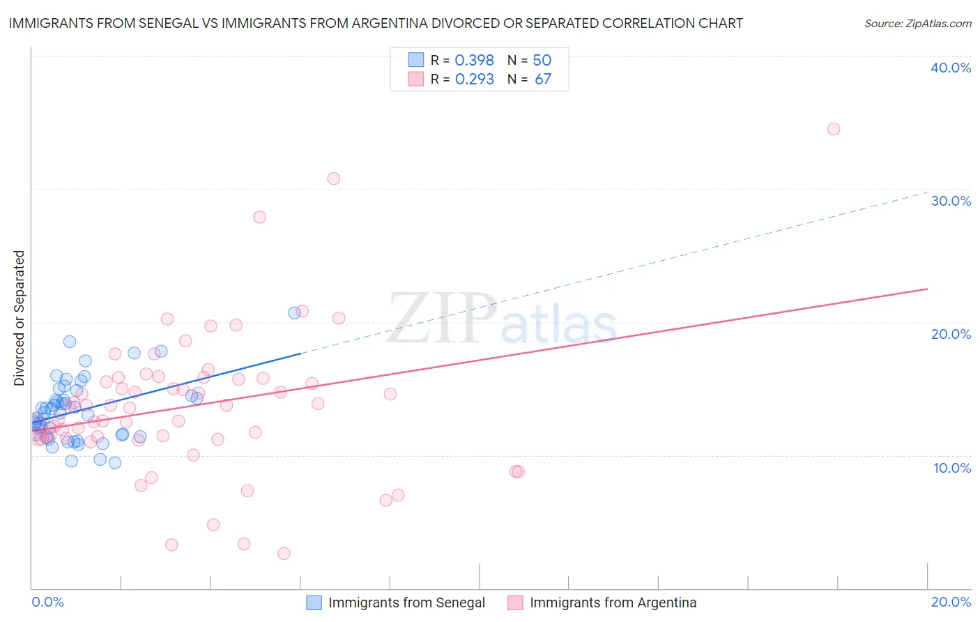 Immigrants from Senegal vs Immigrants from Argentina Divorced or Separated