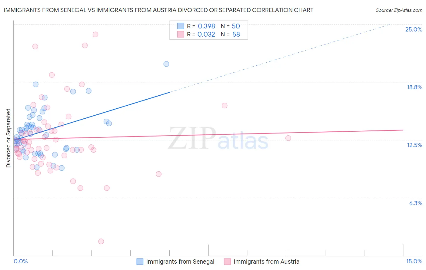 Immigrants from Senegal vs Immigrants from Austria Divorced or Separated