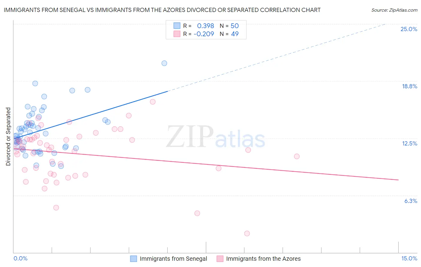 Immigrants from Senegal vs Immigrants from the Azores Divorced or Separated
