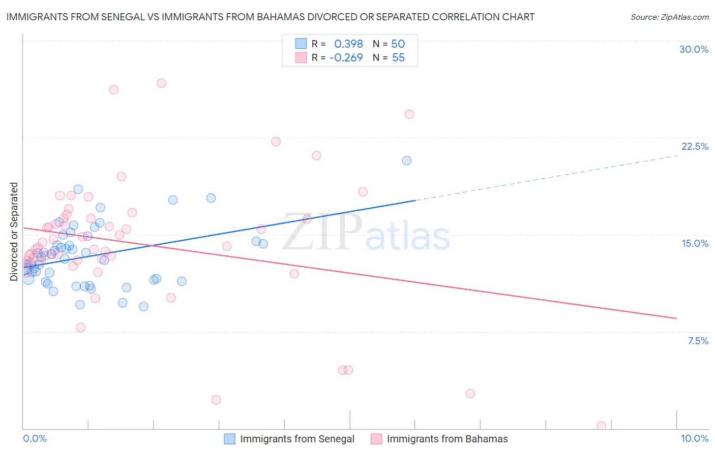 Immigrants from Senegal vs Immigrants from Bahamas Divorced or Separated