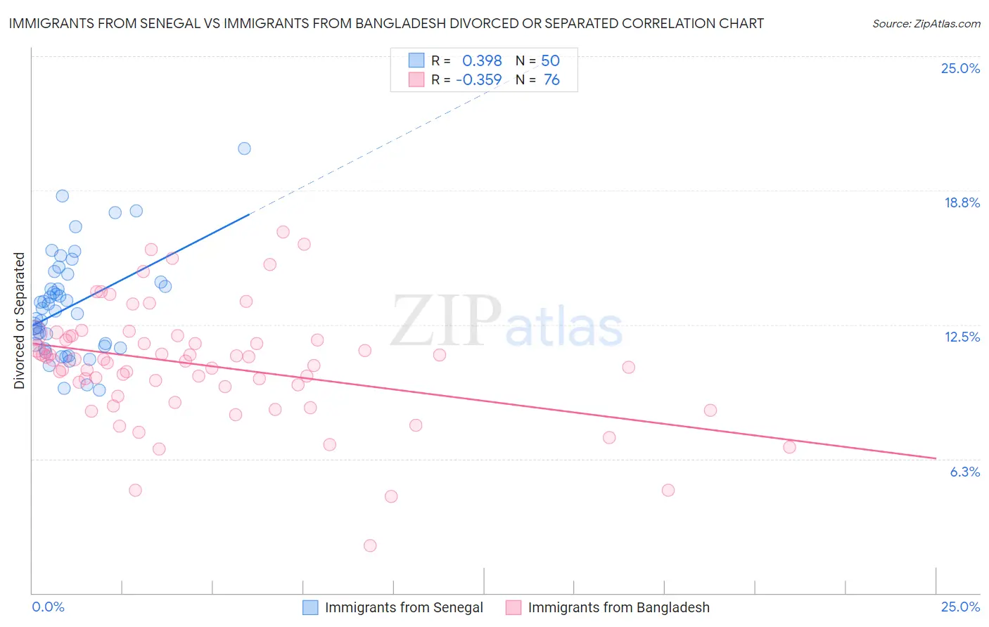 Immigrants from Senegal vs Immigrants from Bangladesh Divorced or Separated