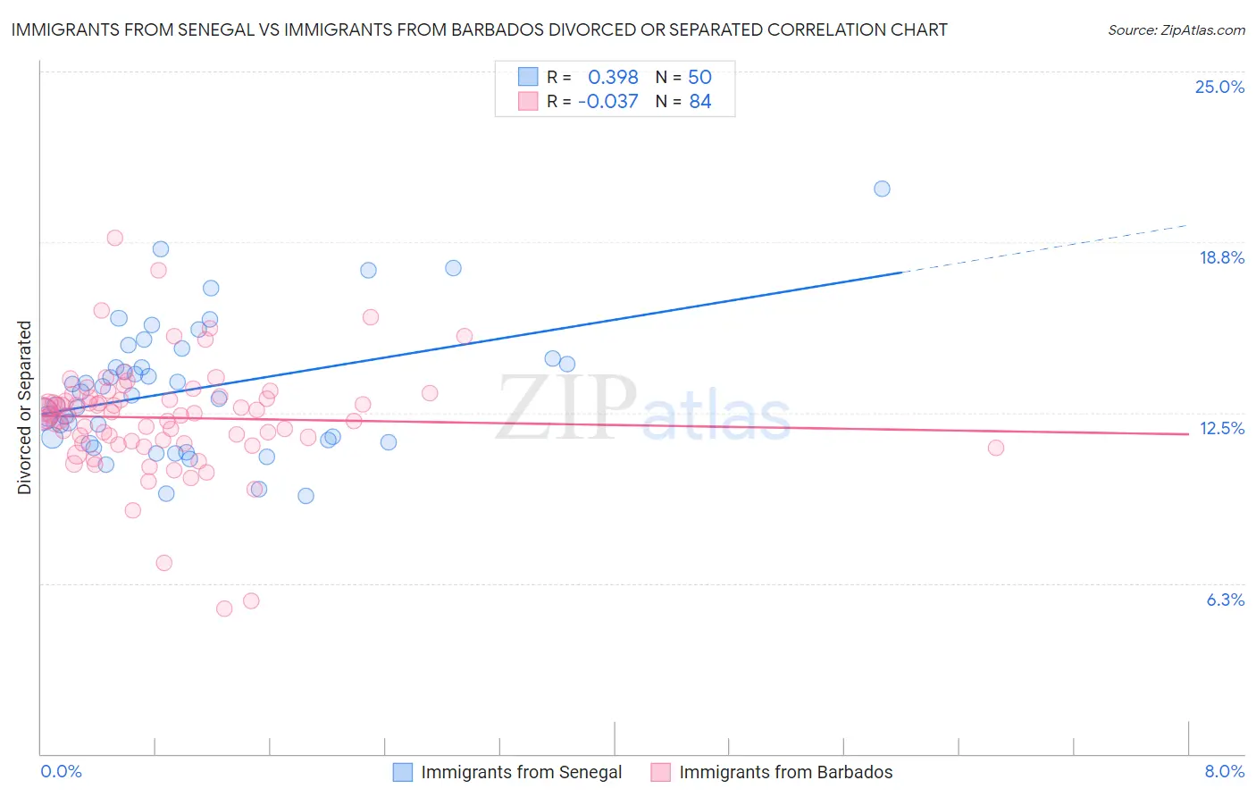 Immigrants from Senegal vs Immigrants from Barbados Divorced or Separated