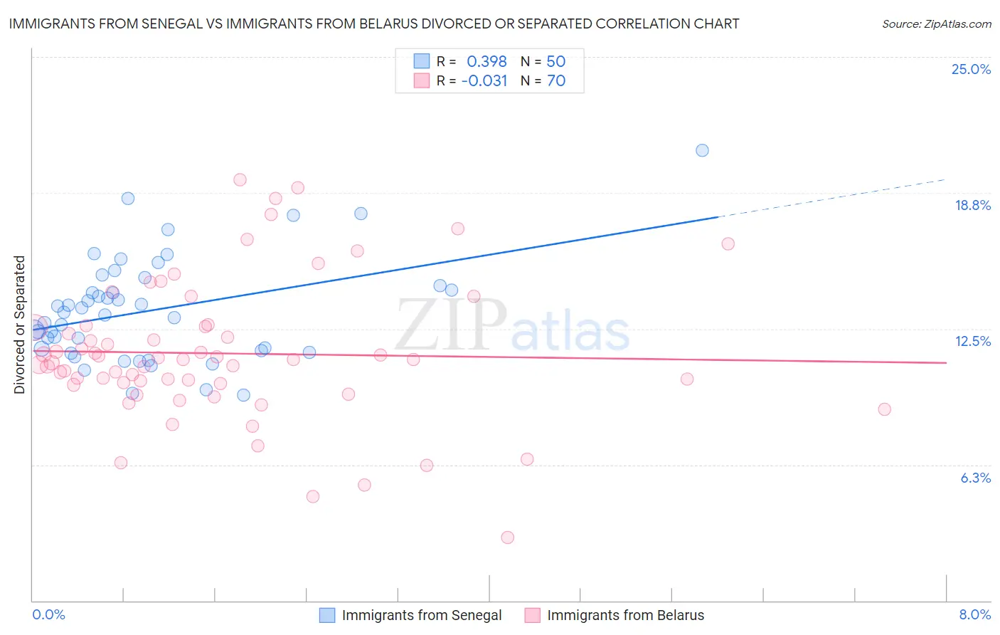 Immigrants from Senegal vs Immigrants from Belarus Divorced or Separated