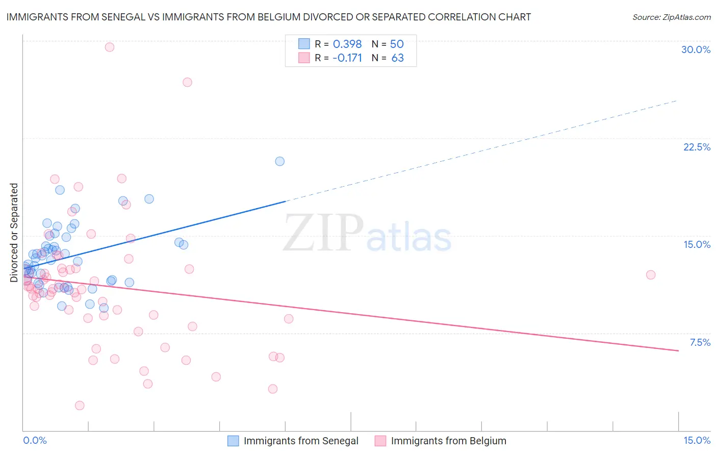 Immigrants from Senegal vs Immigrants from Belgium Divorced or Separated