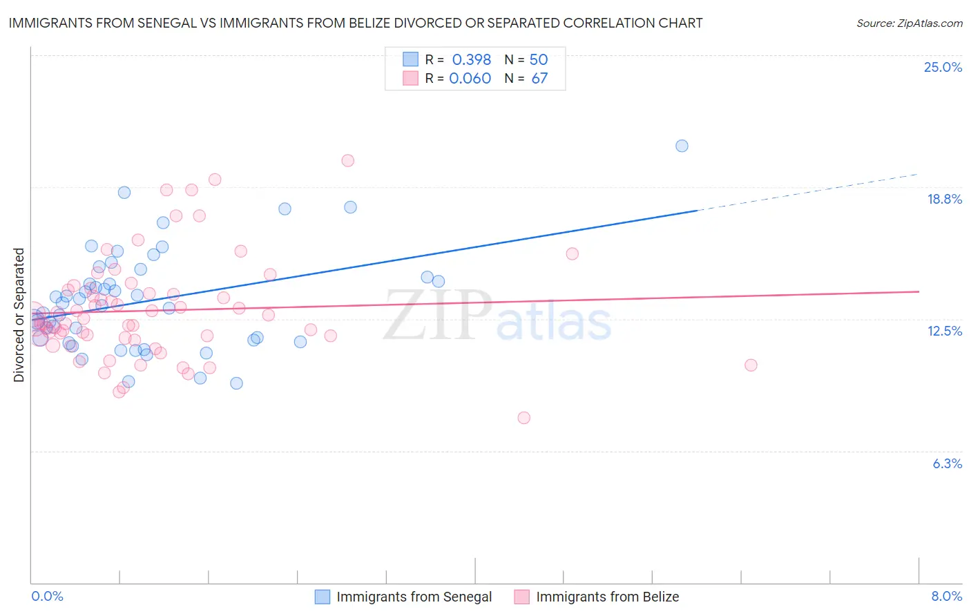 Immigrants from Senegal vs Immigrants from Belize Divorced or Separated