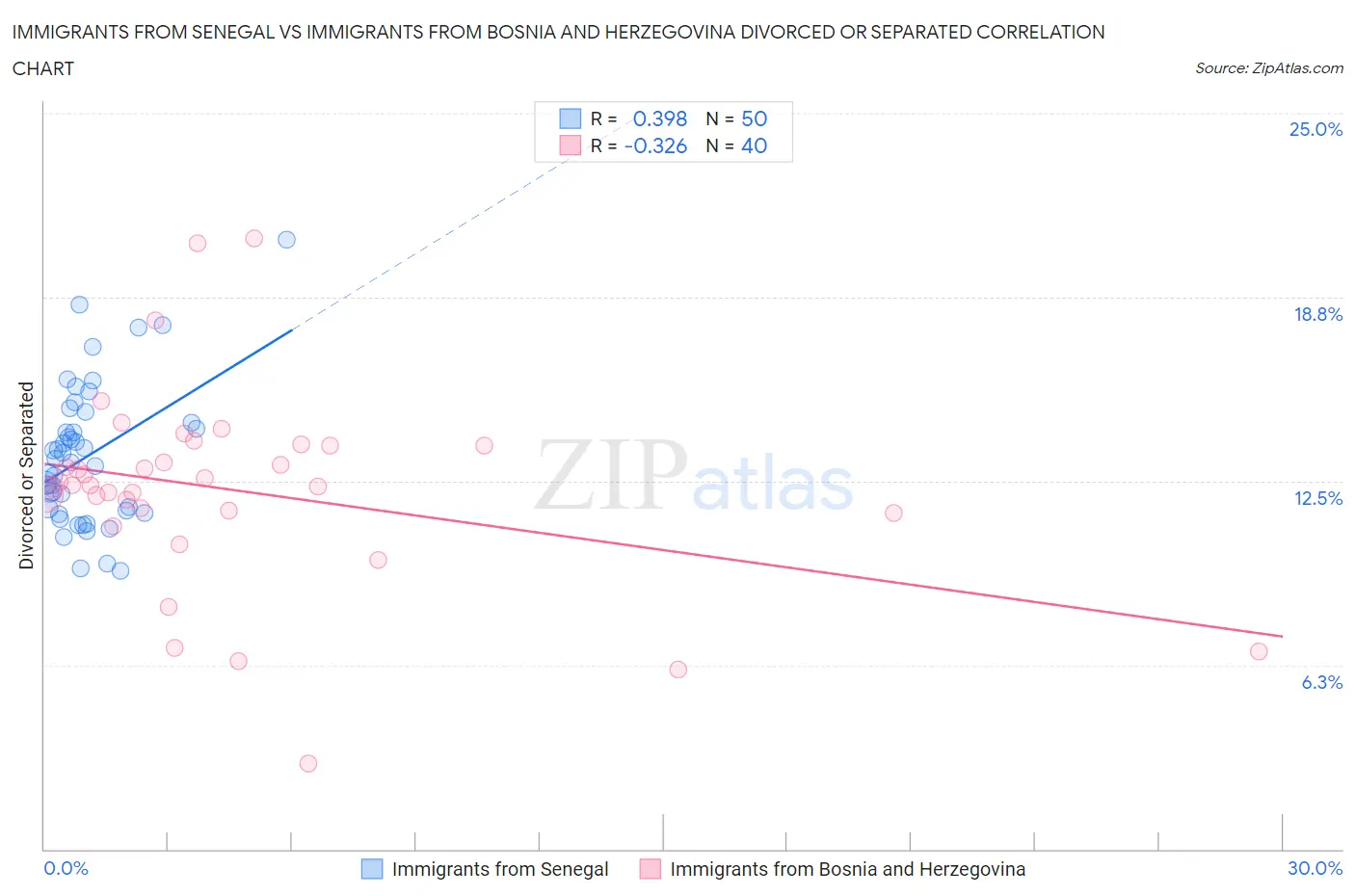 Immigrants from Senegal vs Immigrants from Bosnia and Herzegovina Divorced or Separated
