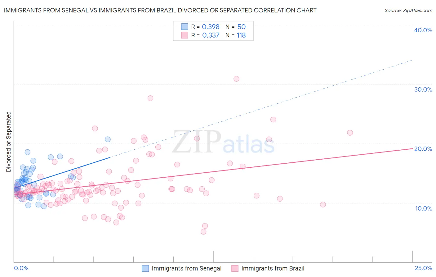 Immigrants from Senegal vs Immigrants from Brazil Divorced or Separated