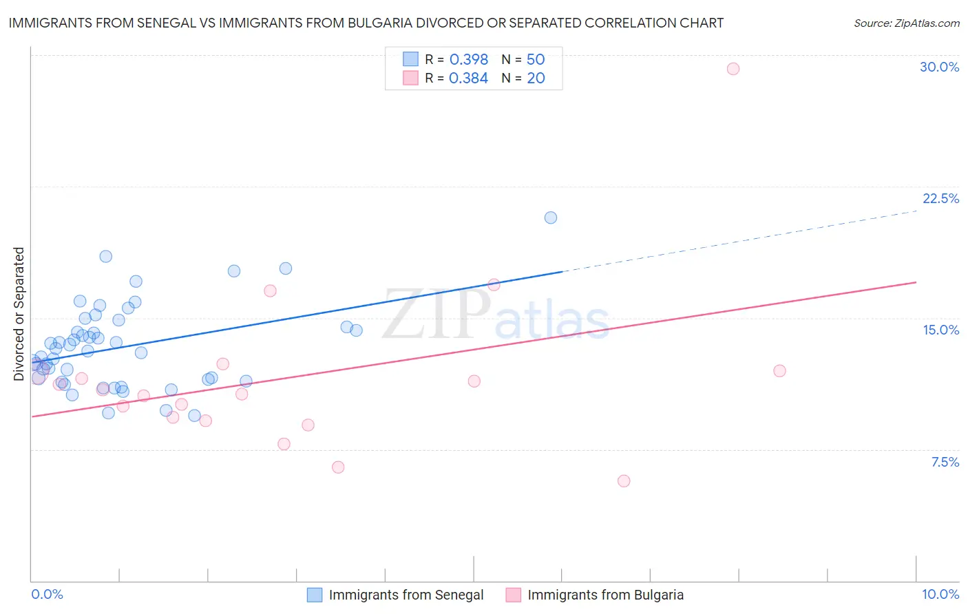 Immigrants from Senegal vs Immigrants from Bulgaria Divorced or Separated