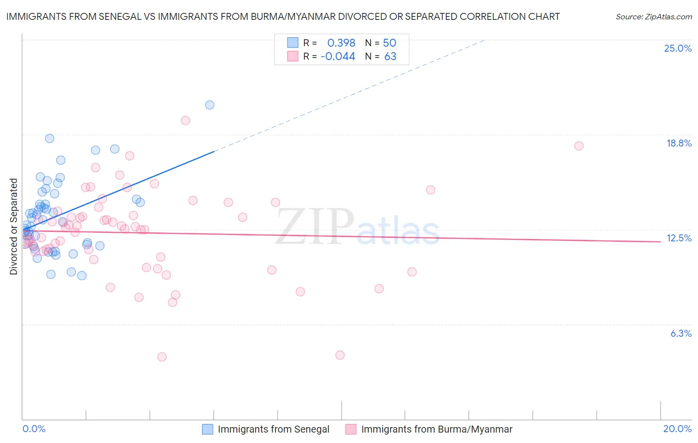 Immigrants from Senegal vs Immigrants from Burma/Myanmar Divorced or Separated