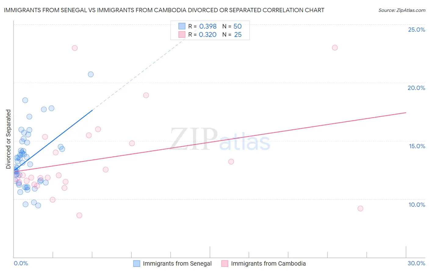 Immigrants from Senegal vs Immigrants from Cambodia Divorced or Separated