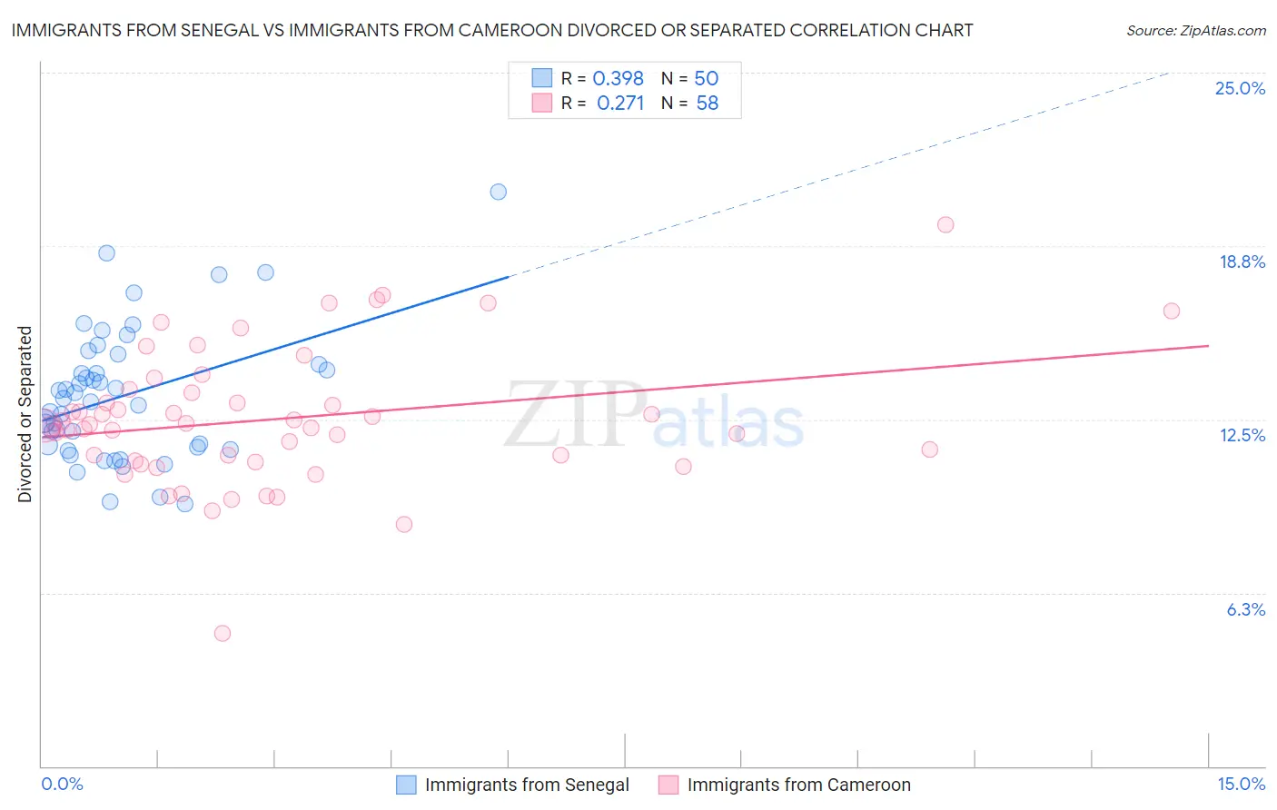Immigrants from Senegal vs Immigrants from Cameroon Divorced or Separated
