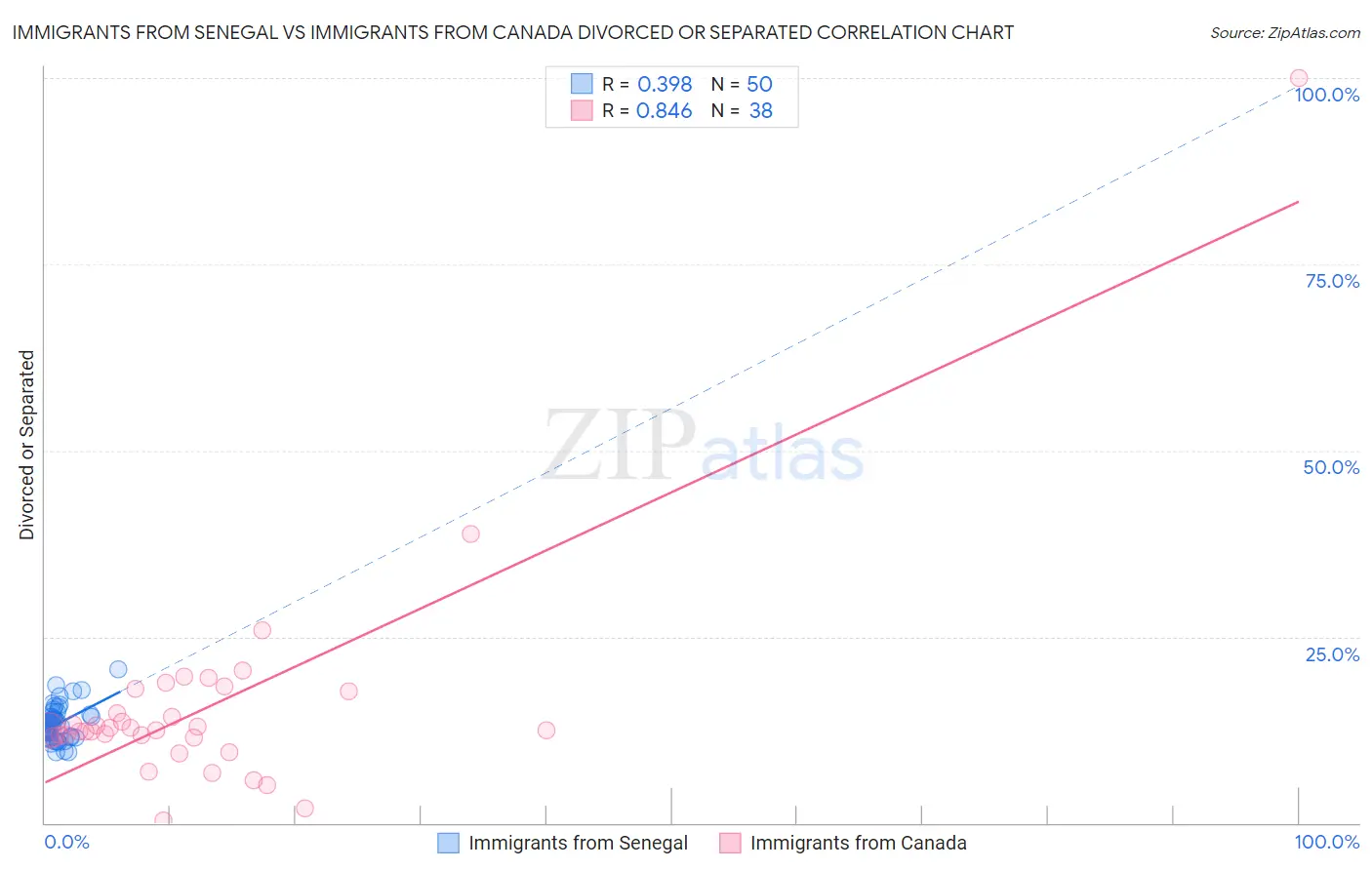 Immigrants from Senegal vs Immigrants from Canada Divorced or Separated