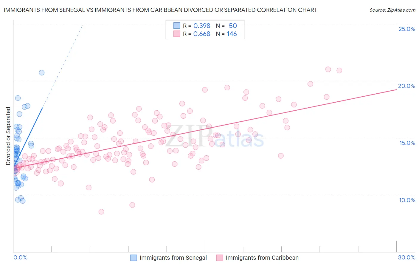 Immigrants from Senegal vs Immigrants from Caribbean Divorced or Separated