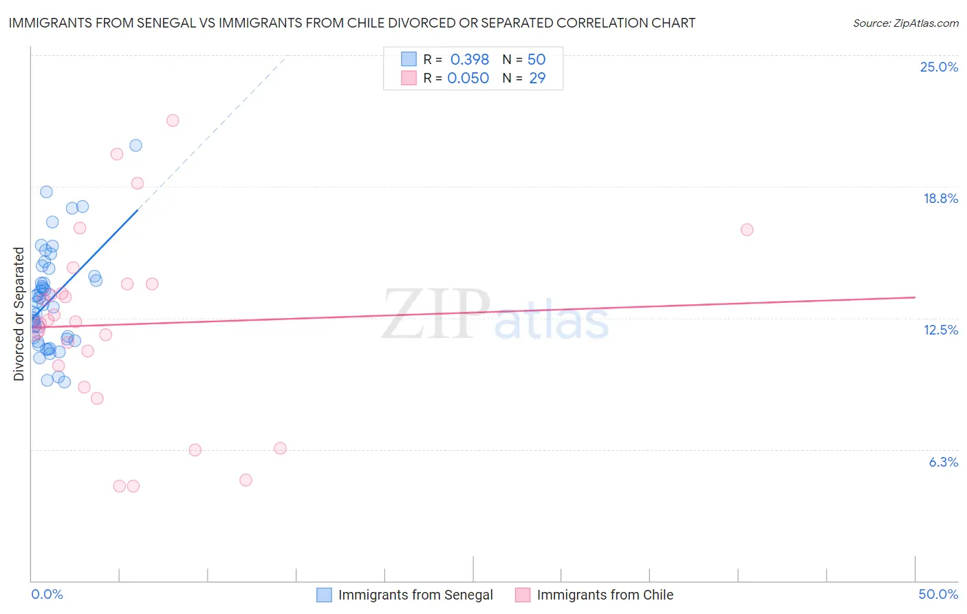 Immigrants from Senegal vs Immigrants from Chile Divorced or Separated