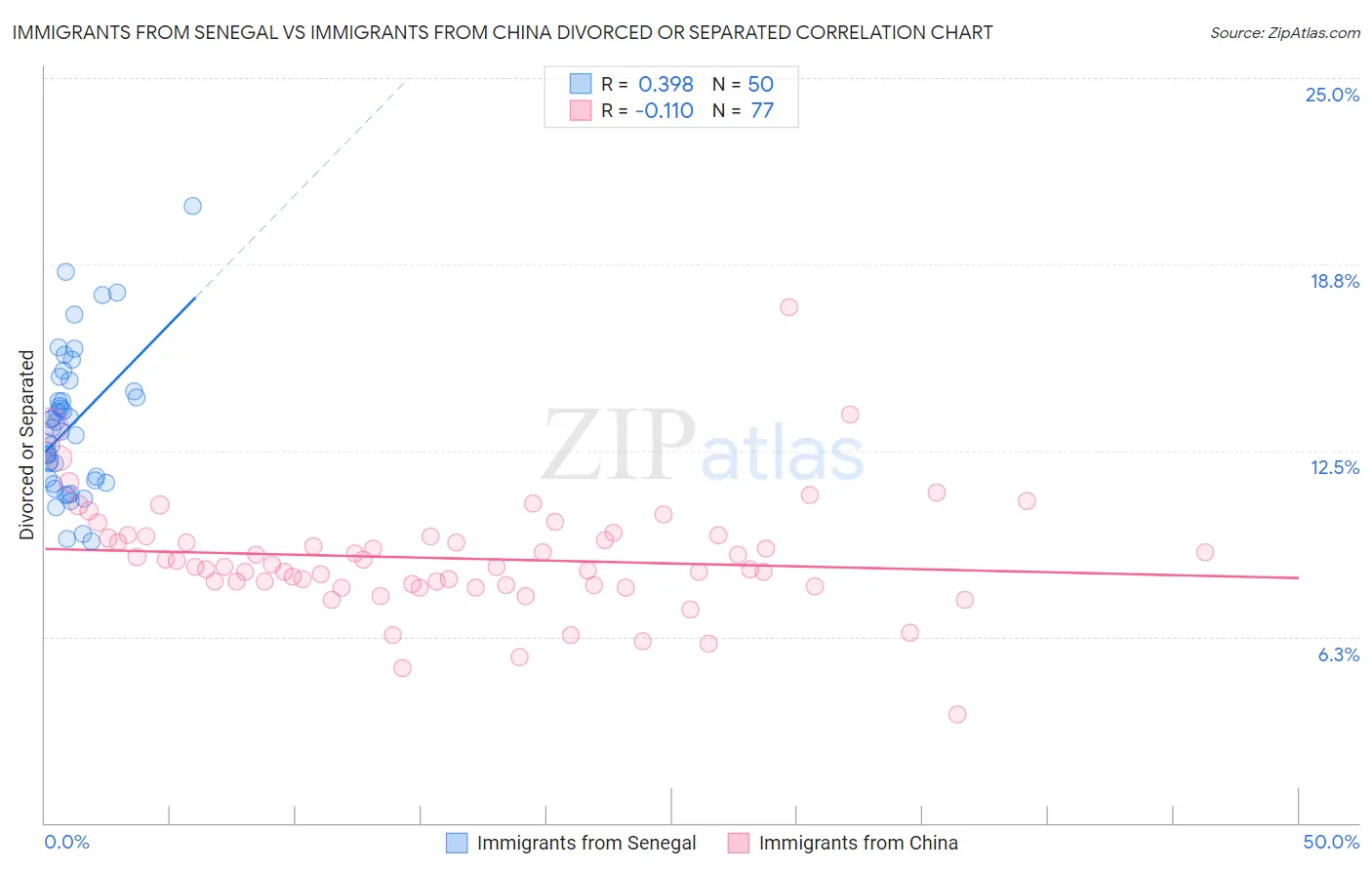 Immigrants from Senegal vs Immigrants from China Divorced or Separated