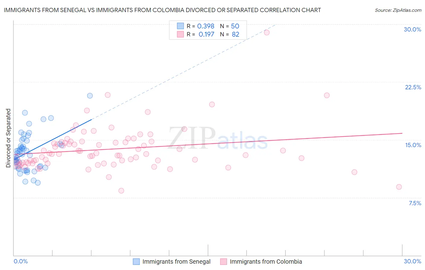 Immigrants from Senegal vs Immigrants from Colombia Divorced or Separated