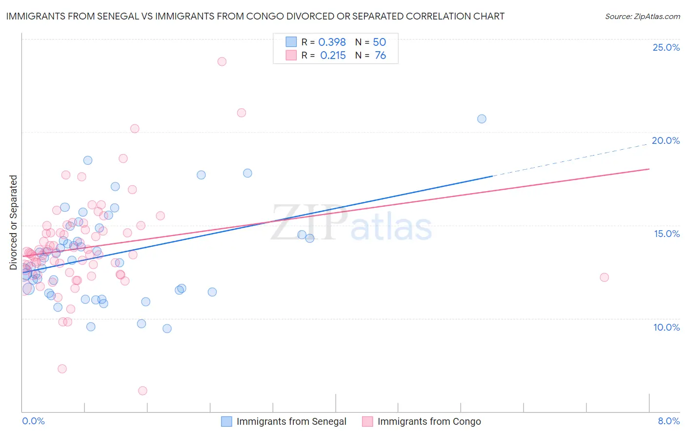 Immigrants from Senegal vs Immigrants from Congo Divorced or Separated