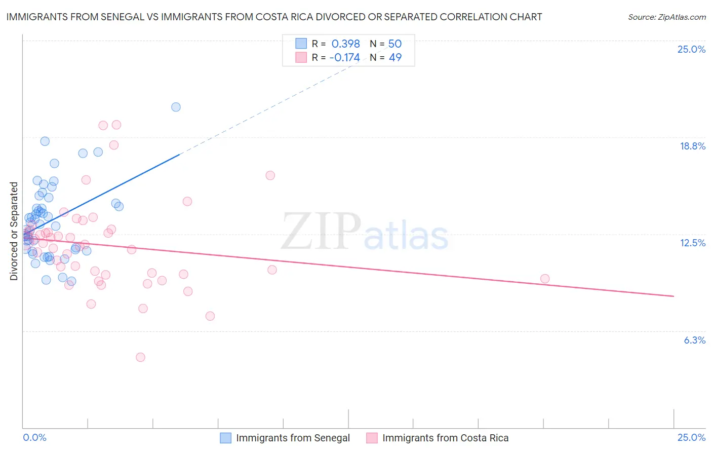 Immigrants from Senegal vs Immigrants from Costa Rica Divorced or Separated
