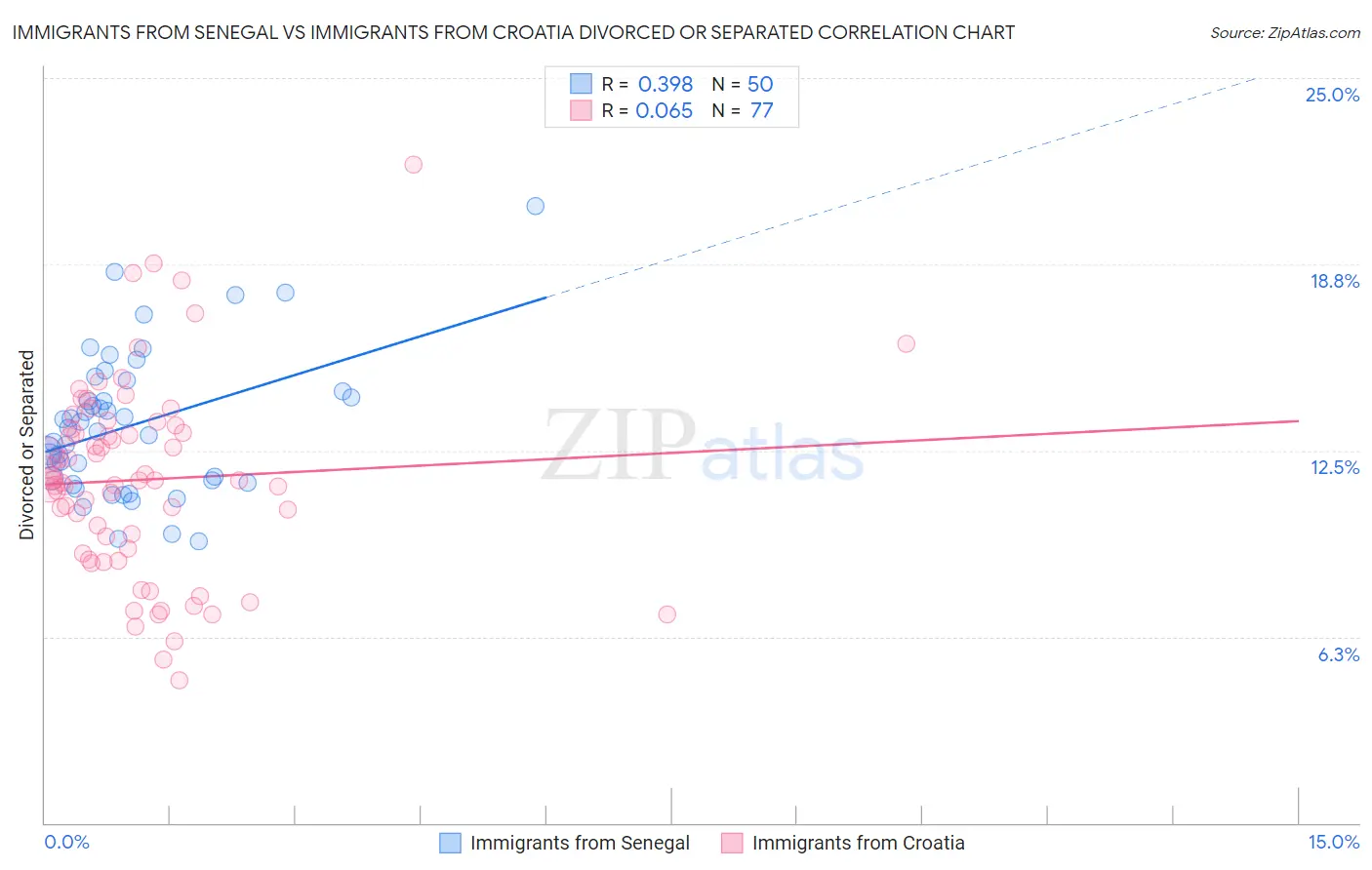 Immigrants from Senegal vs Immigrants from Croatia Divorced or Separated