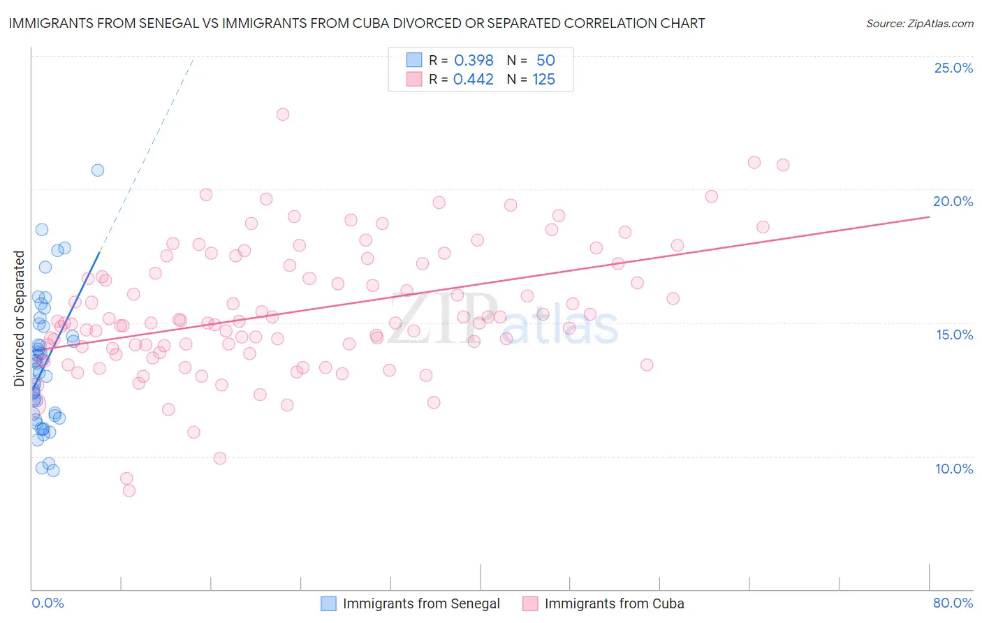 Immigrants from Senegal vs Immigrants from Cuba Divorced or Separated