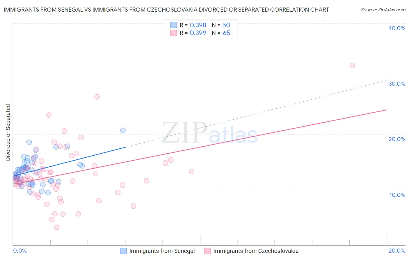 Immigrants from Senegal vs Immigrants from Czechoslovakia Divorced or Separated