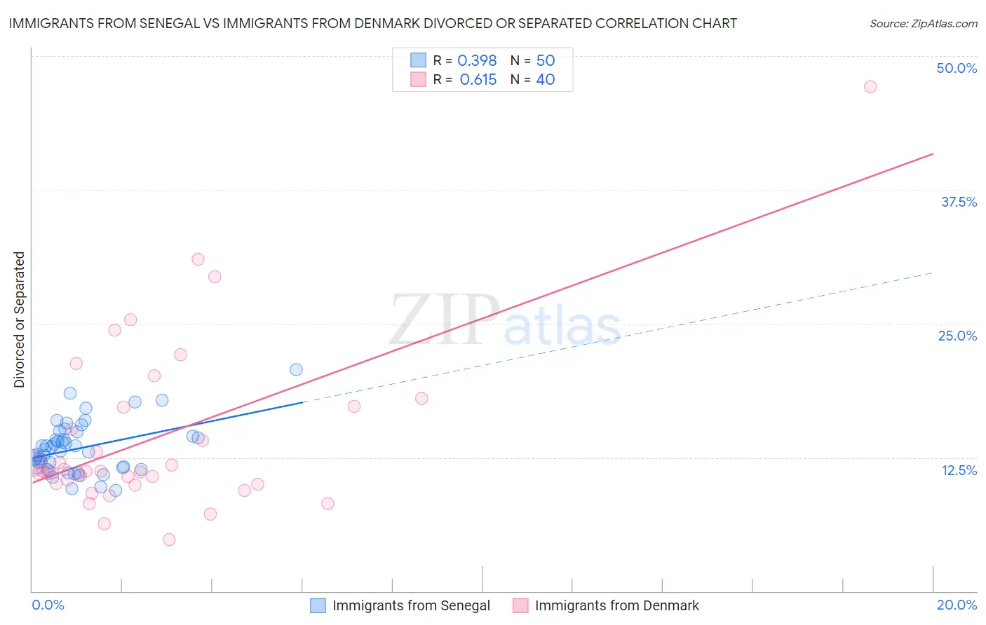 Immigrants from Senegal vs Immigrants from Denmark Divorced or Separated