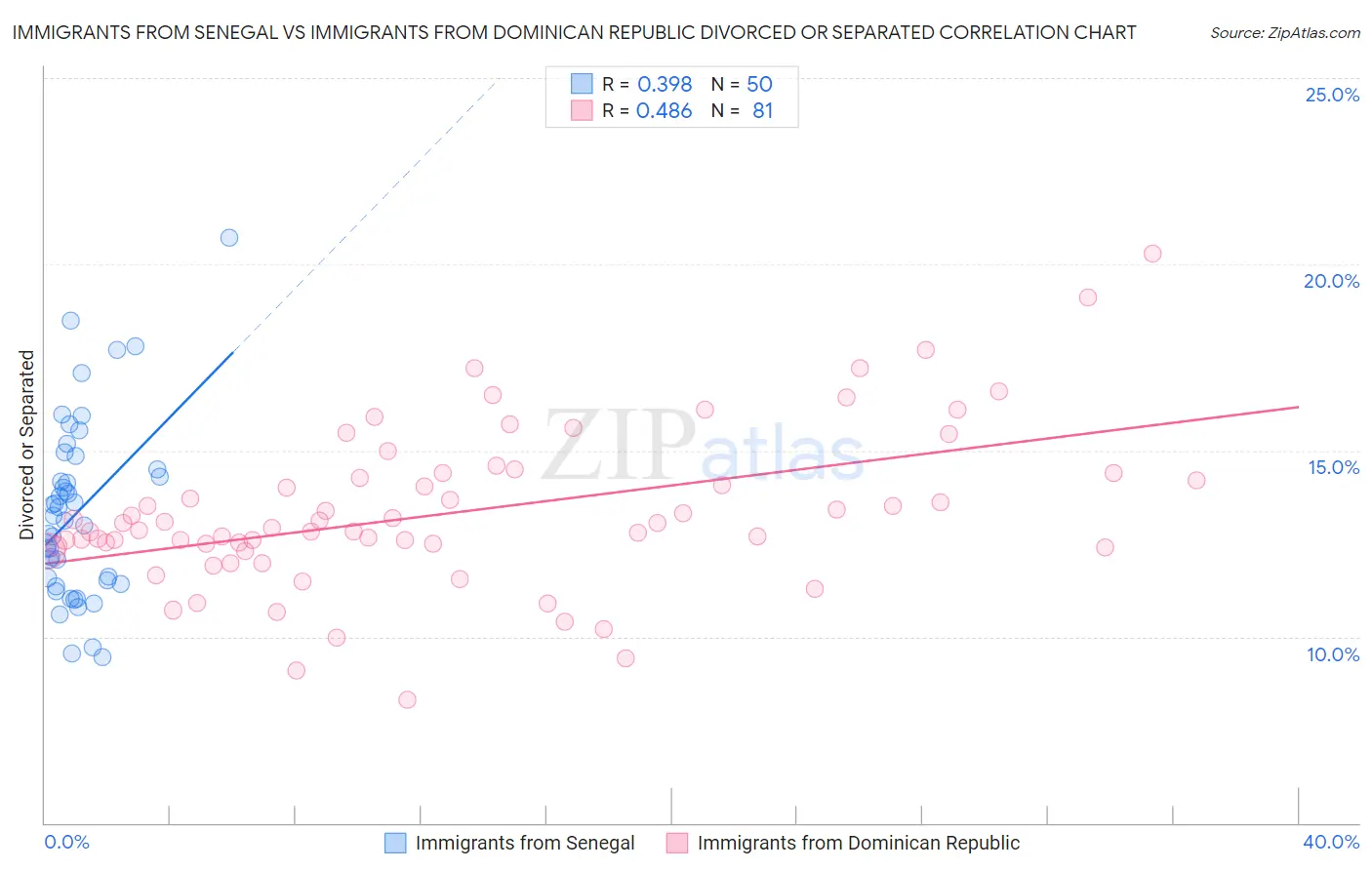 Immigrants from Senegal vs Immigrants from Dominican Republic Divorced or Separated