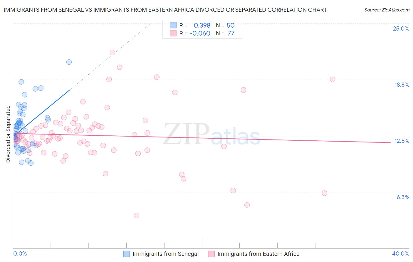 Immigrants from Senegal vs Immigrants from Eastern Africa Divorced or Separated