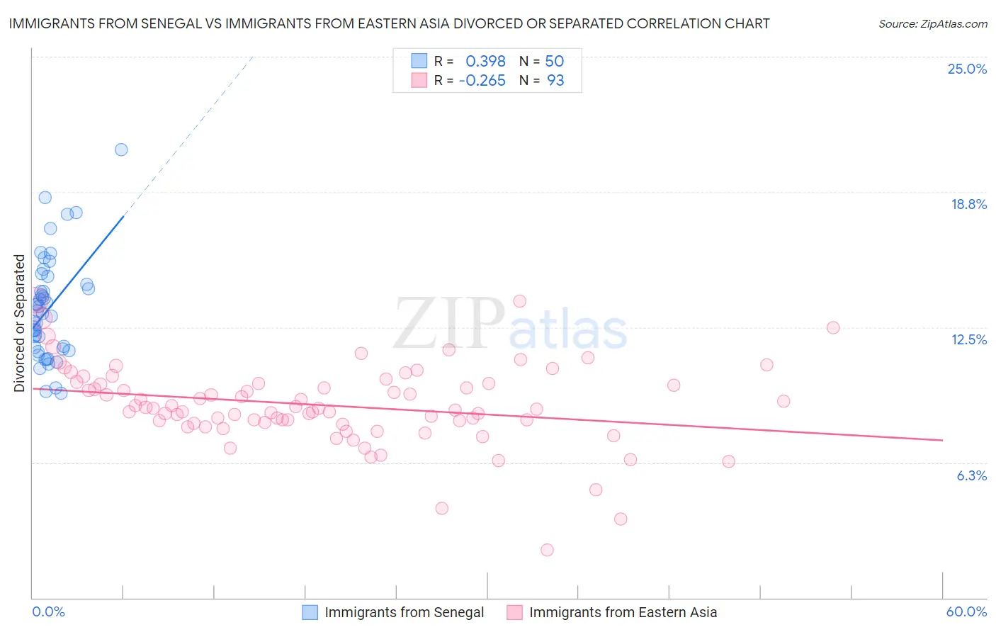 Immigrants from Senegal vs Immigrants from Eastern Asia Divorced or Separated