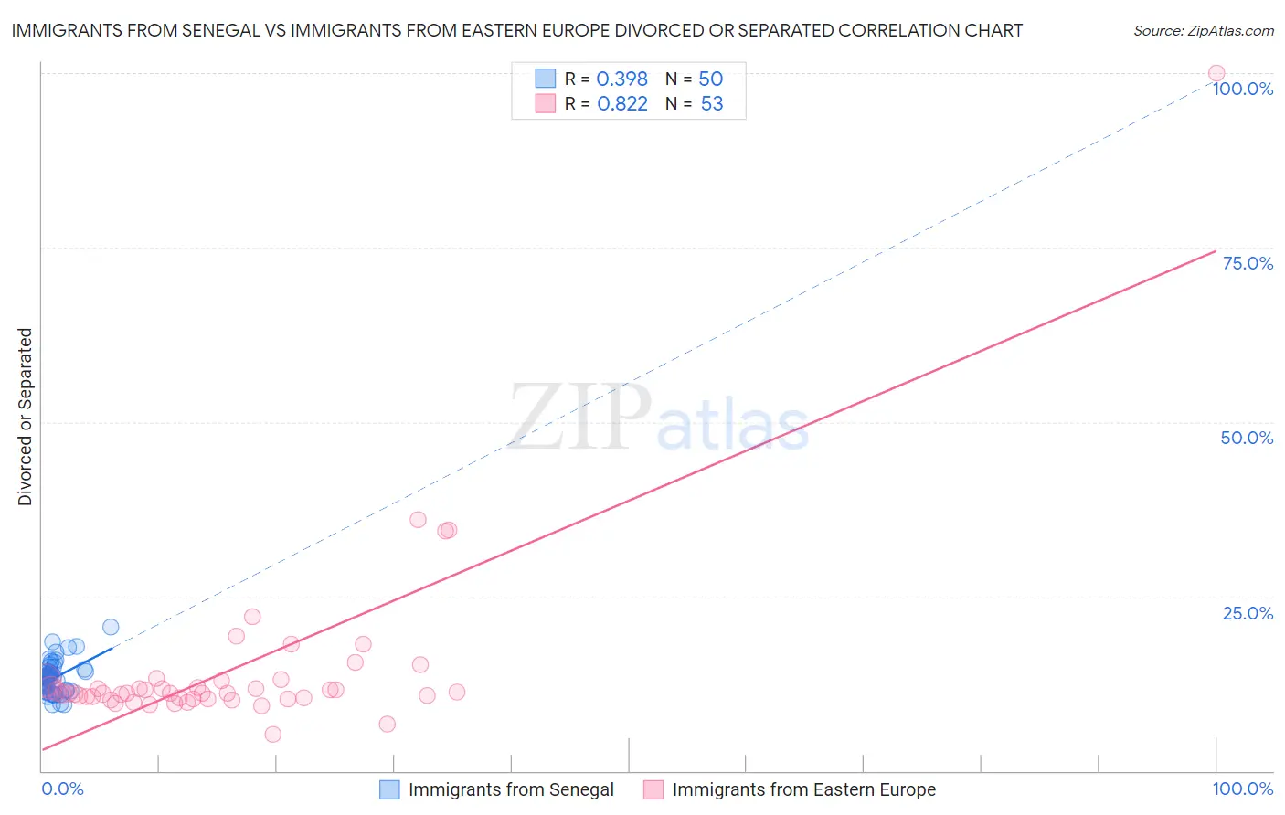 Immigrants from Senegal vs Immigrants from Eastern Europe Divorced or Separated