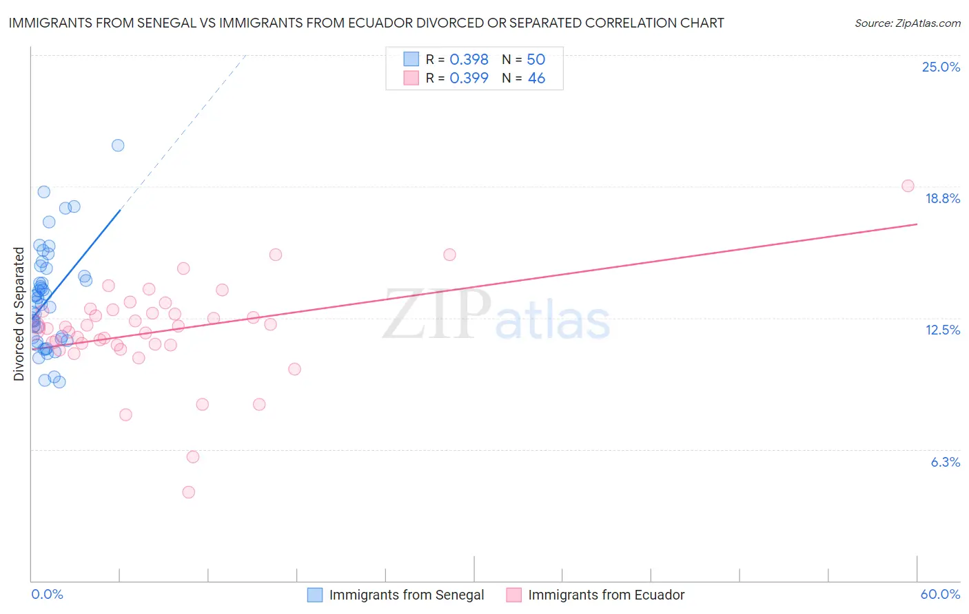 Immigrants from Senegal vs Immigrants from Ecuador Divorced or Separated