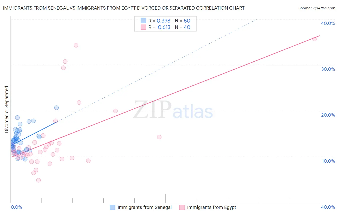 Immigrants from Senegal vs Immigrants from Egypt Divorced or Separated