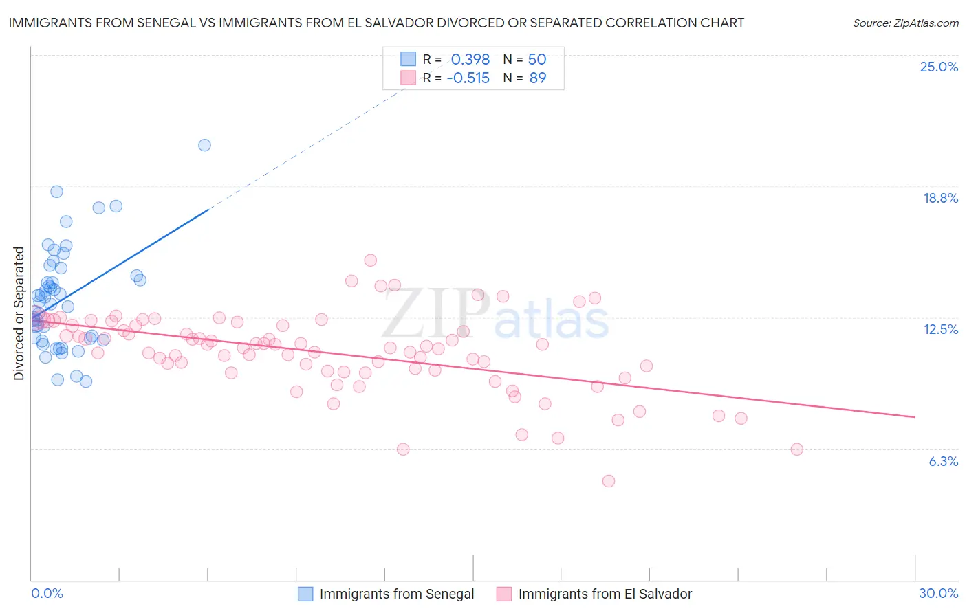 Immigrants from Senegal vs Immigrants from El Salvador Divorced or Separated