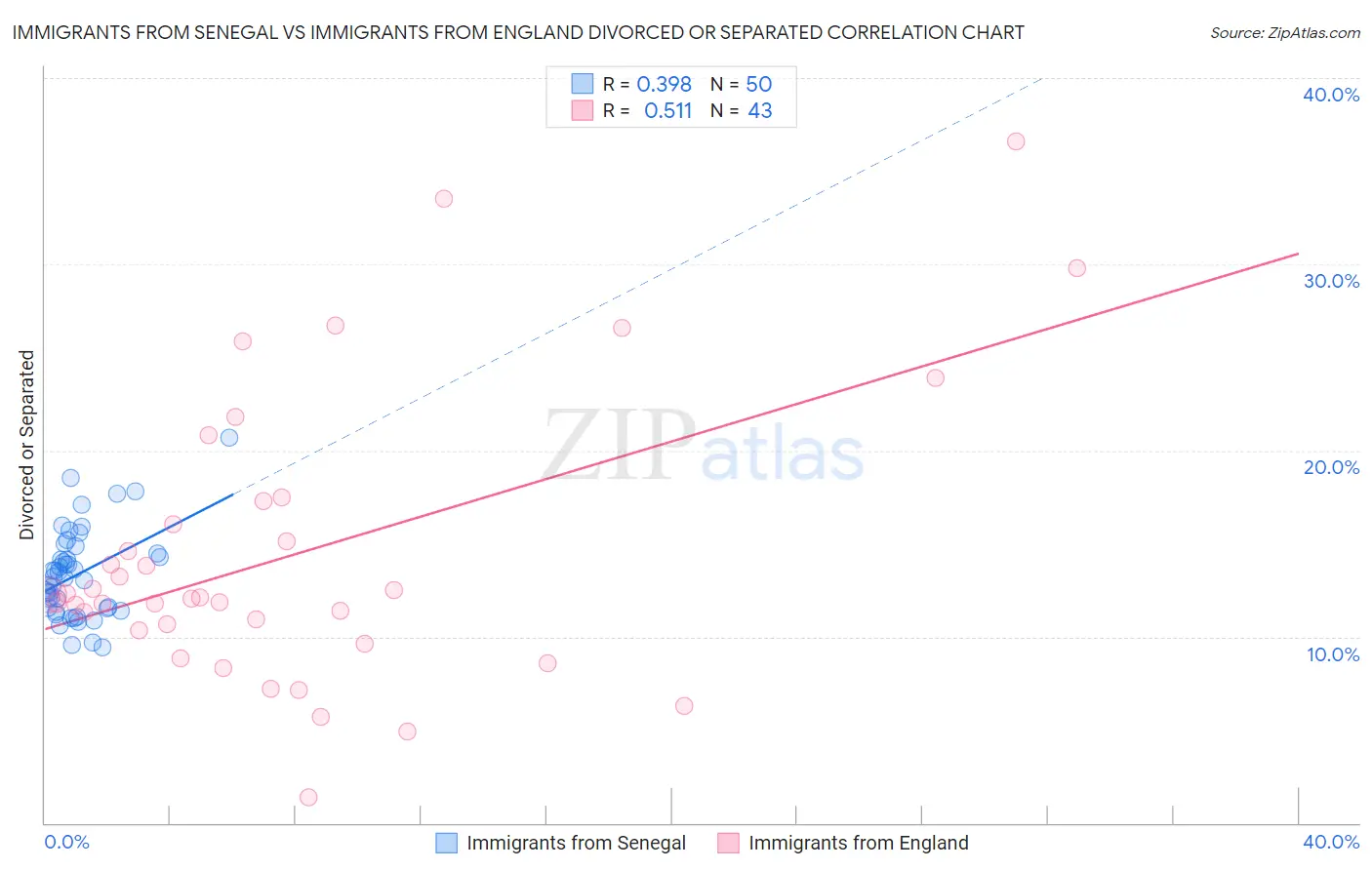 Immigrants from Senegal vs Immigrants from England Divorced or Separated