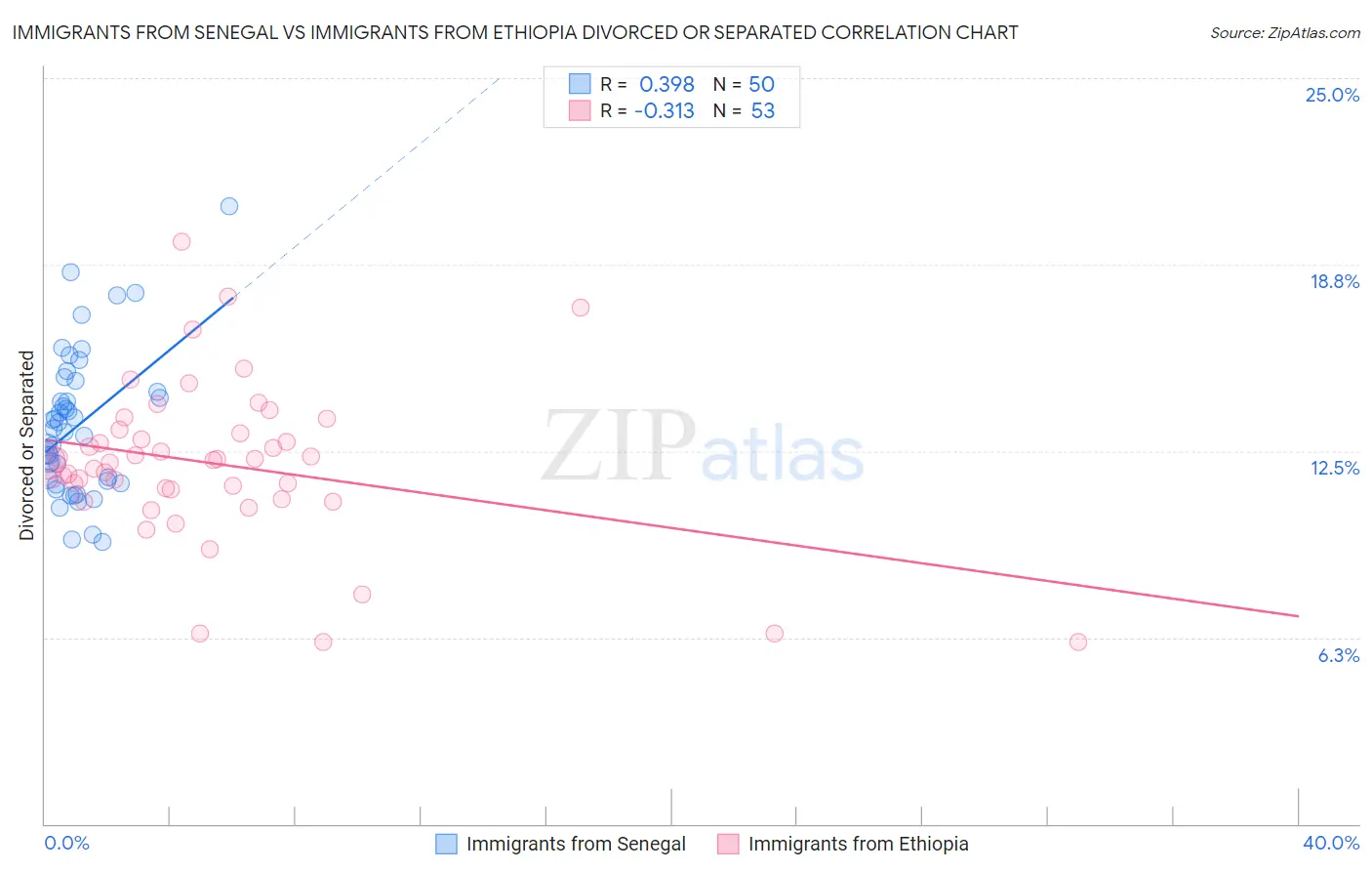 Immigrants from Senegal vs Immigrants from Ethiopia Divorced or Separated