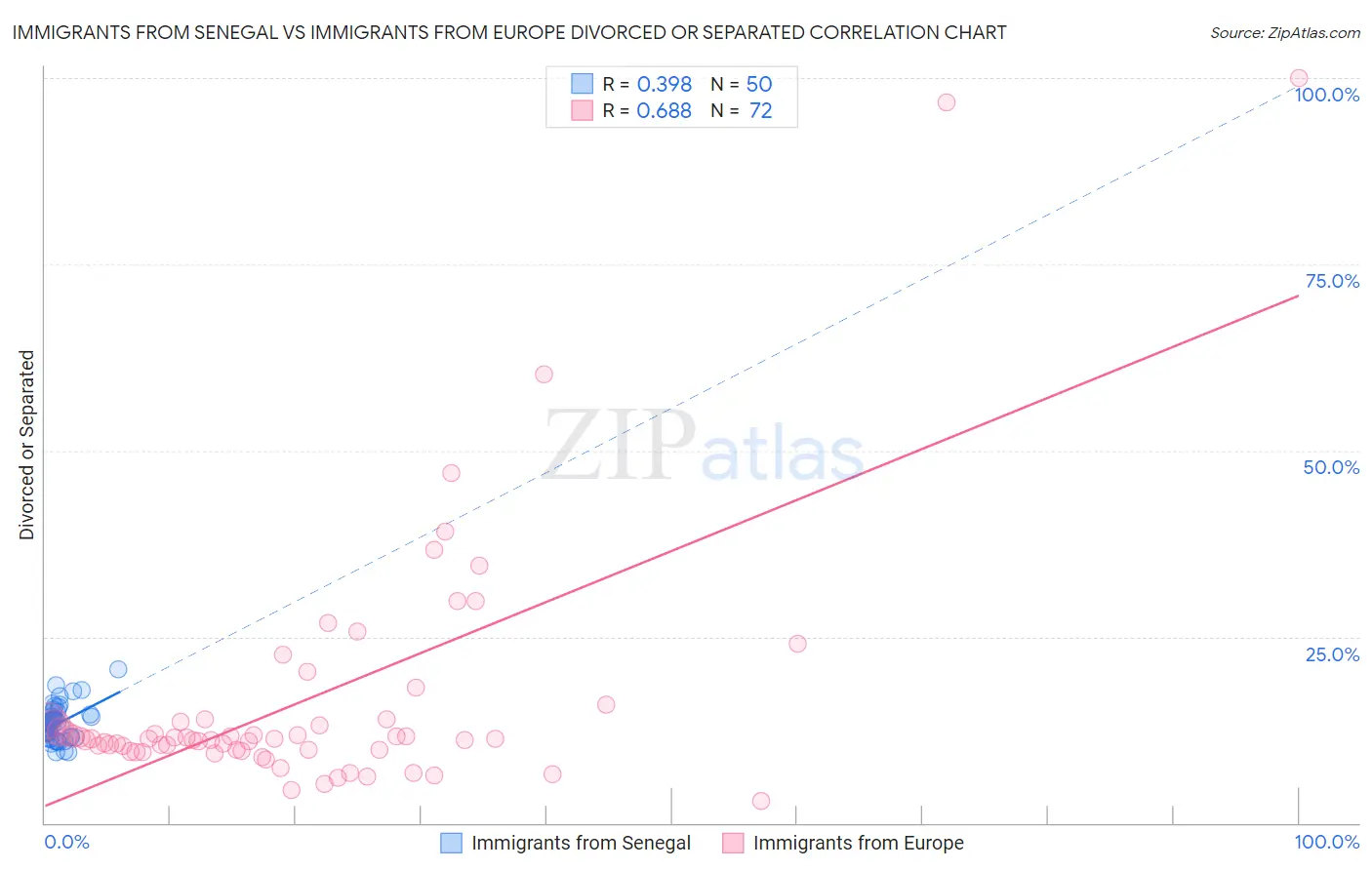 Immigrants from Senegal vs Immigrants from Europe Divorced or Separated