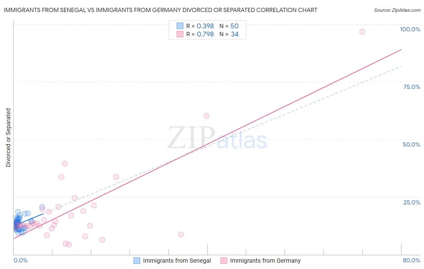 Immigrants from Senegal vs Immigrants from Germany Divorced or Separated