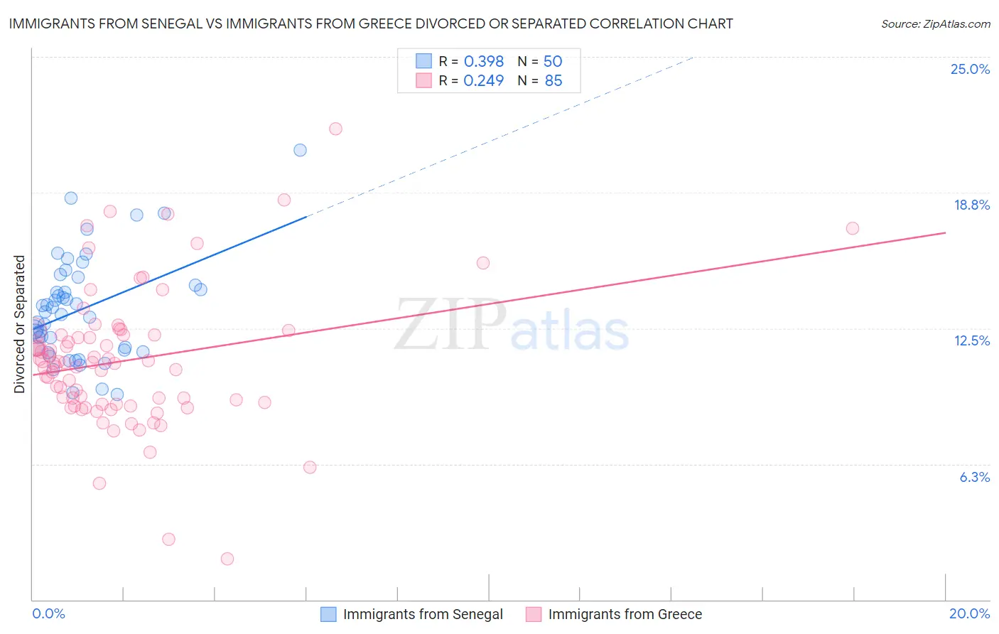 Immigrants from Senegal vs Immigrants from Greece Divorced or Separated