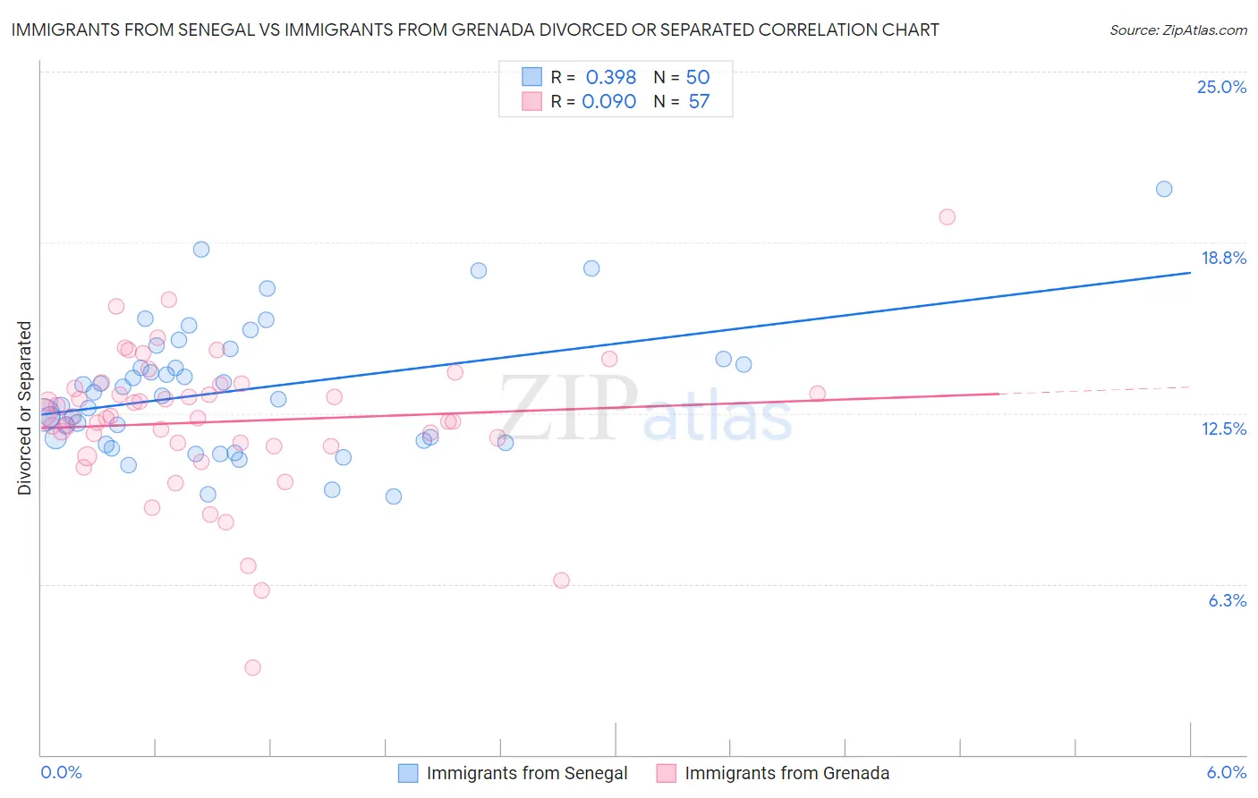 Immigrants from Senegal vs Immigrants from Grenada Divorced or Separated