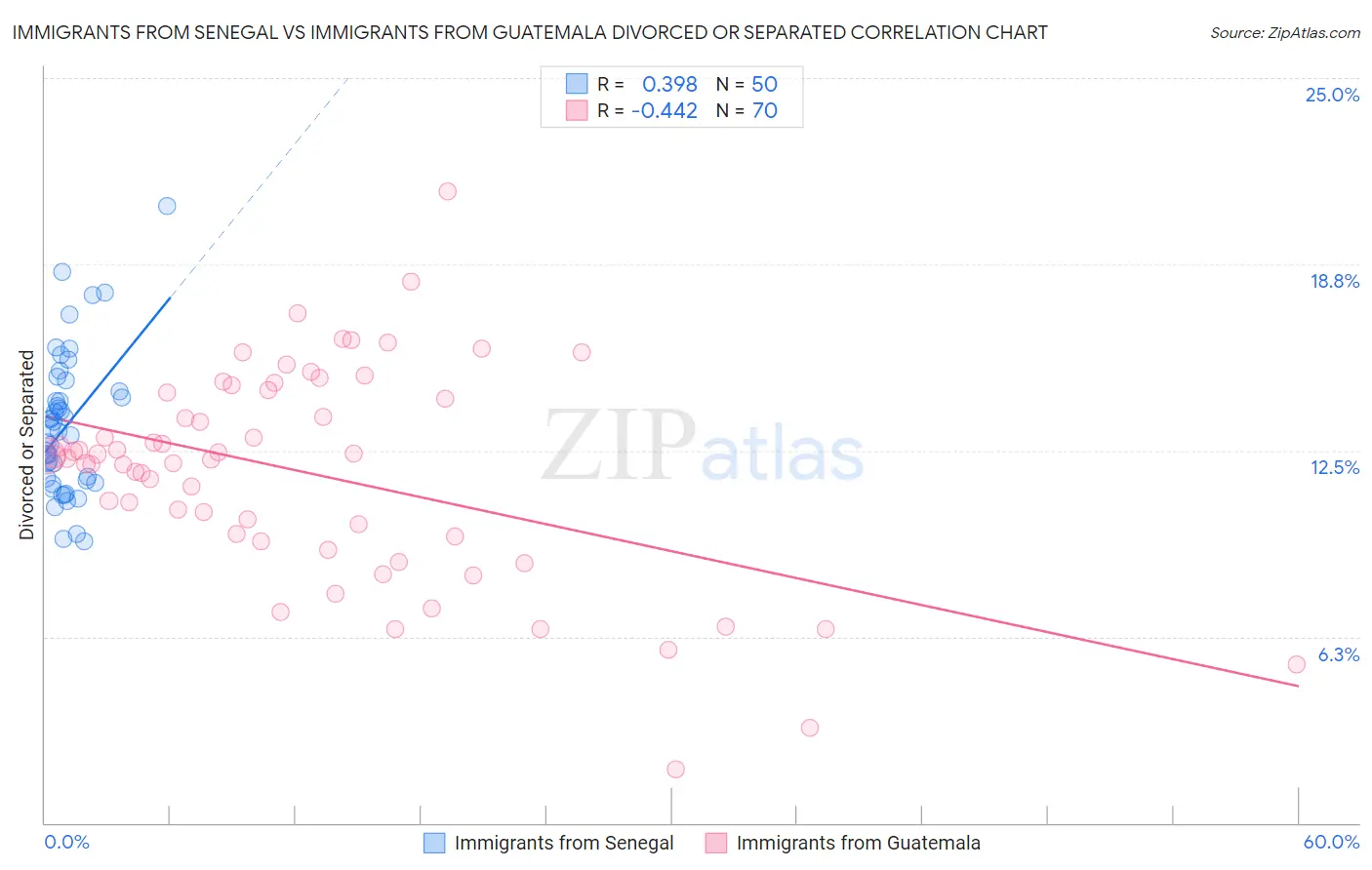 Immigrants from Senegal vs Immigrants from Guatemala Divorced or Separated