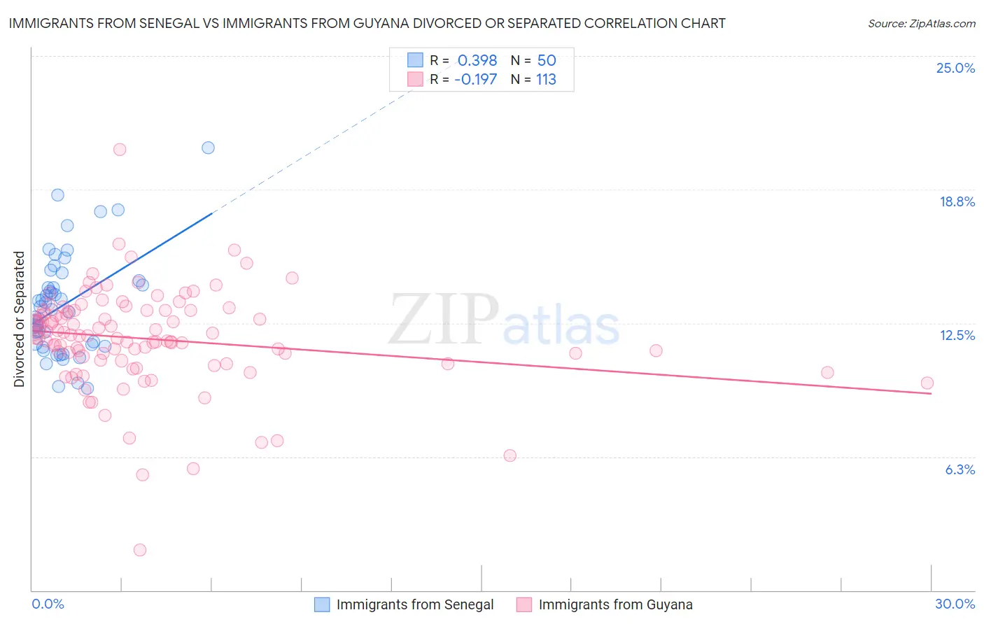 Immigrants from Senegal vs Immigrants from Guyana Divorced or Separated
