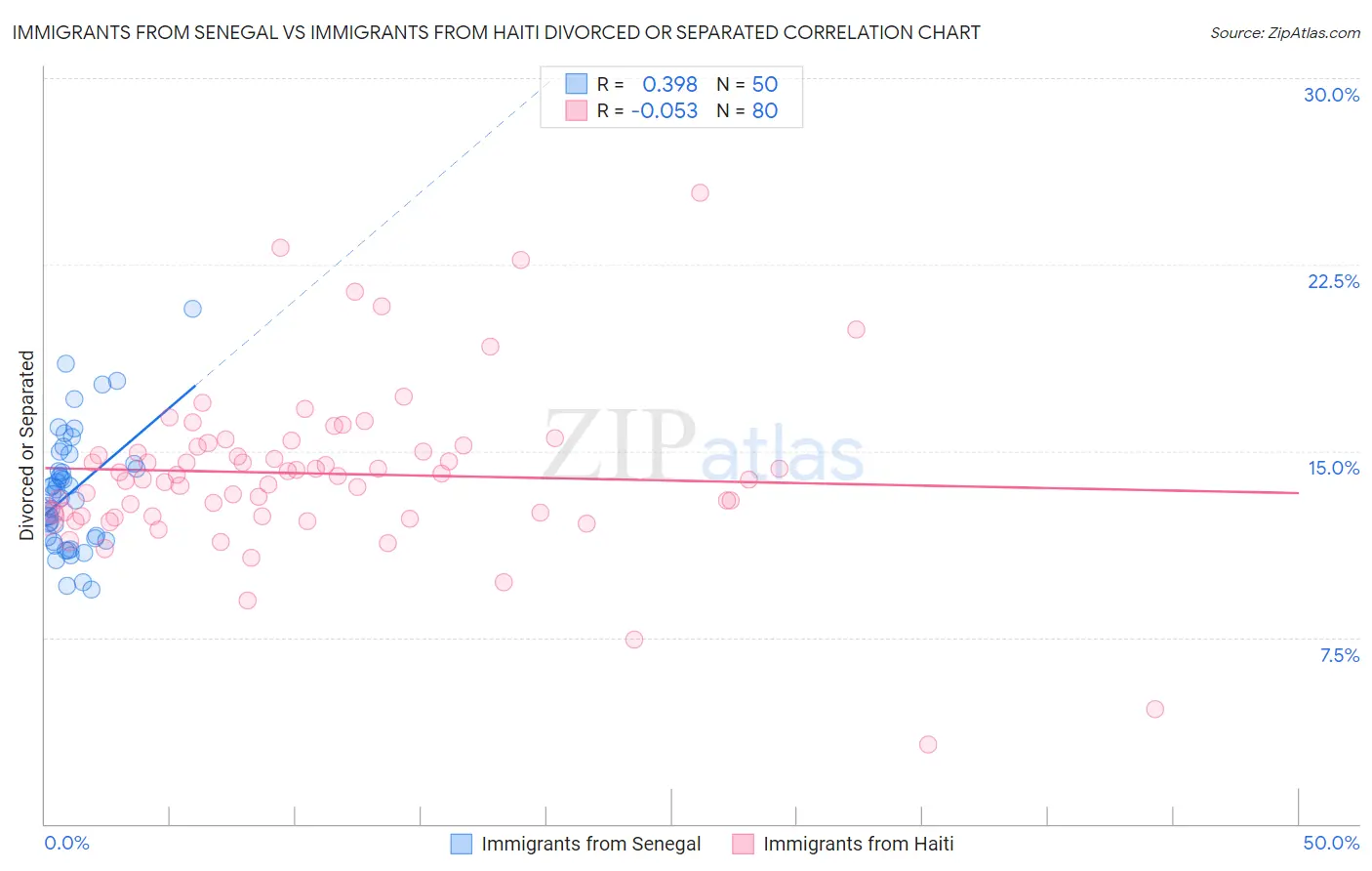 Immigrants from Senegal vs Immigrants from Haiti Divorced or Separated