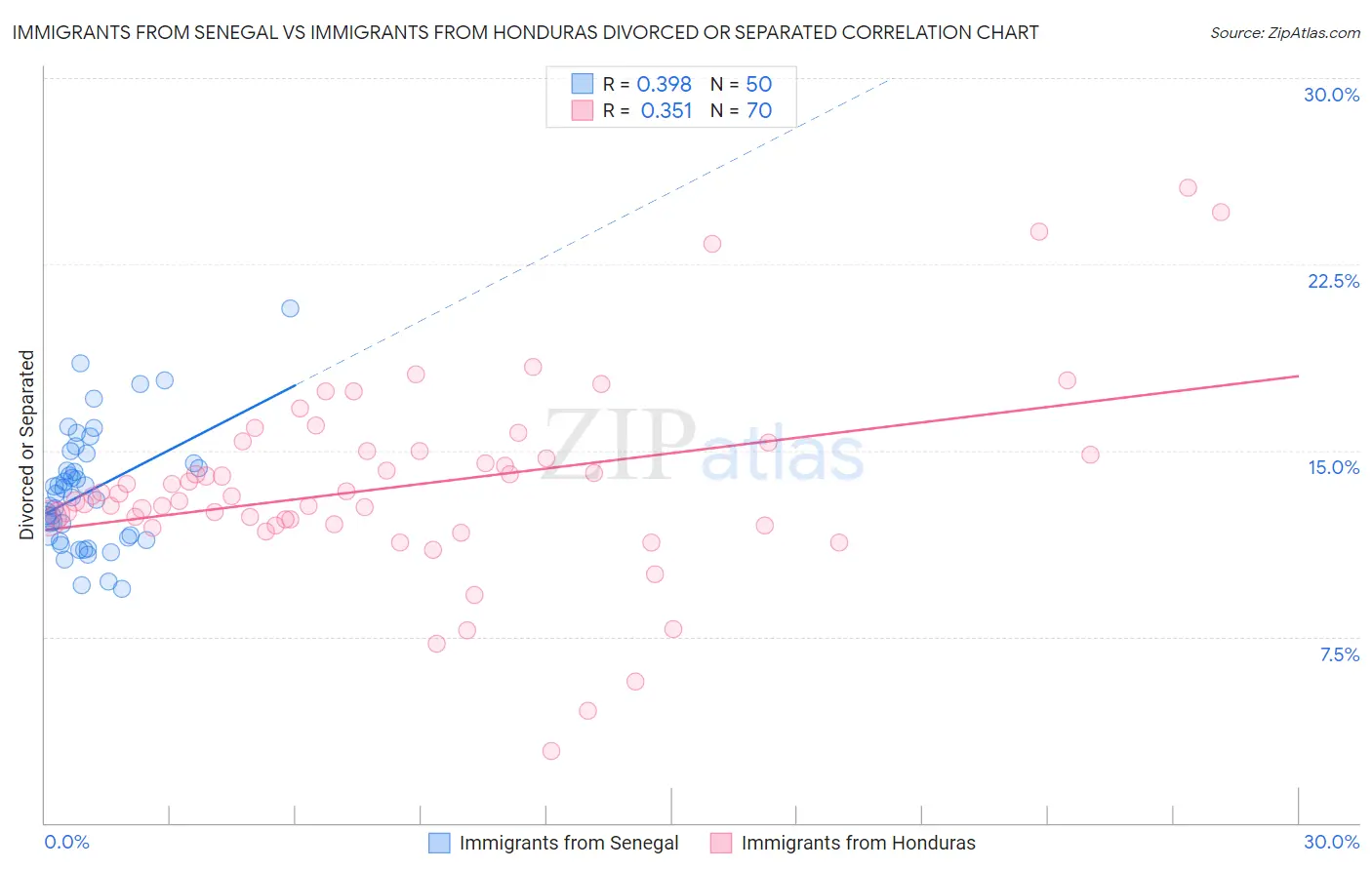 Immigrants from Senegal vs Immigrants from Honduras Divorced or Separated