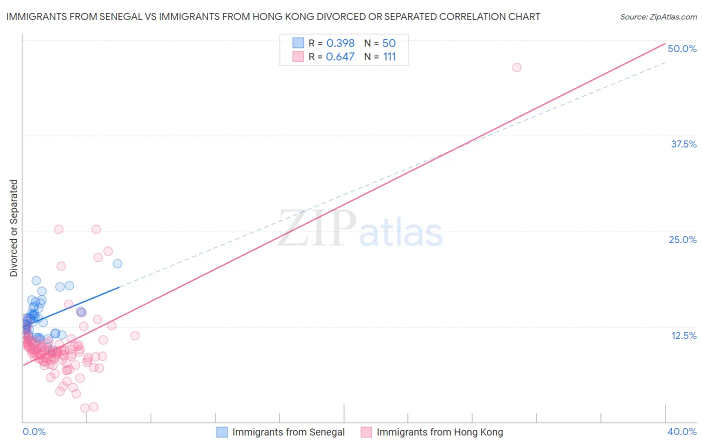 Immigrants from Senegal vs Immigrants from Hong Kong Divorced or Separated